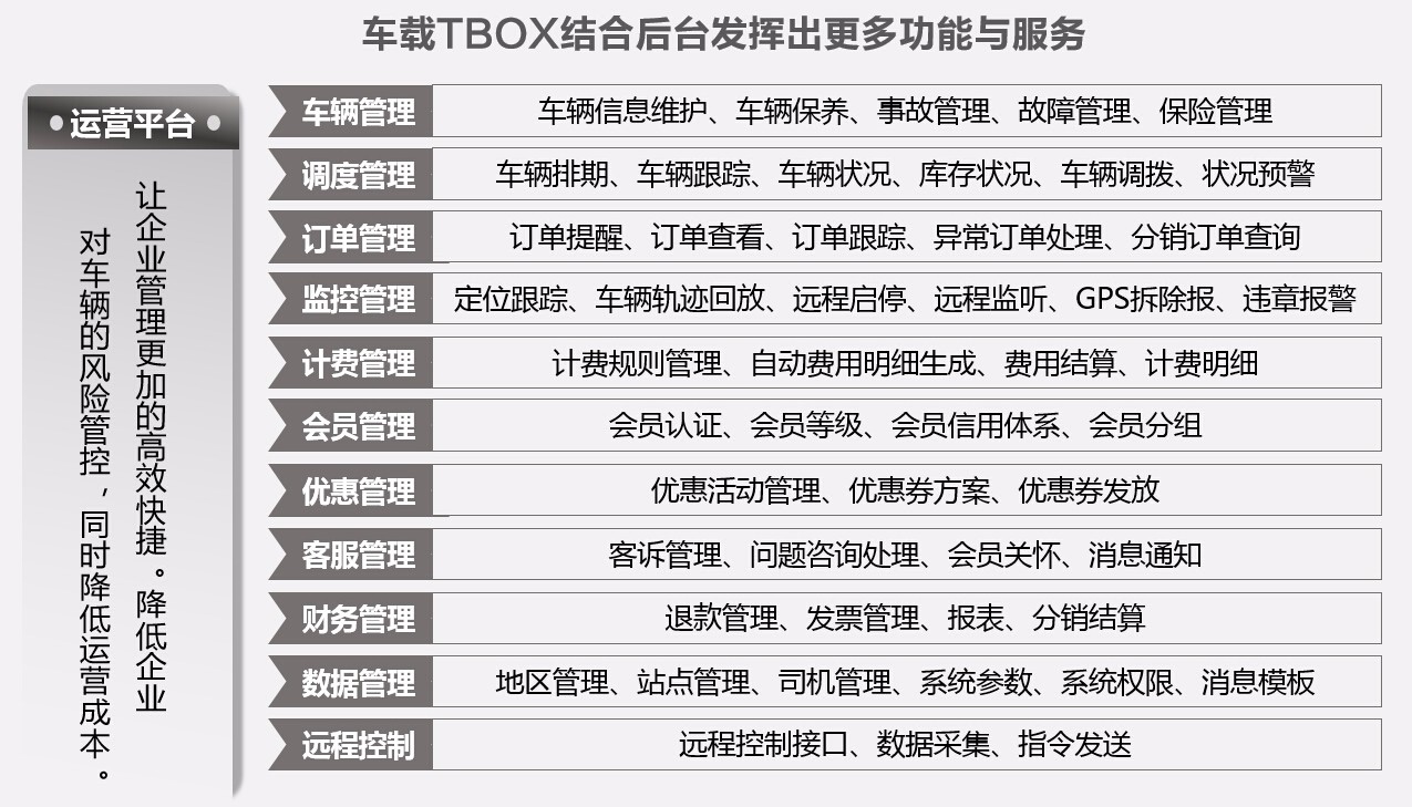 1495868118155775.jpg 分時(shí)共享車(chē)載TBOX發(fā)揮的功能和服務(wù).jpg